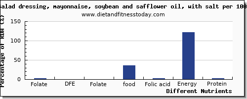 chart to show highest folate, dfe in folic acid in mayonnaise per 100g